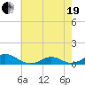 Tide chart for Channel, Oregon Inlet, North Carolina on 2021/05/19