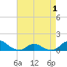 Tide chart for Channel, Oregon Inlet, North Carolina on 2021/05/1