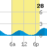 Tide chart for Channel, Oregon Inlet, North Carolina on 2021/05/28