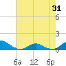 Tide chart for Channel, Oregon Inlet, North Carolina on 2021/05/31