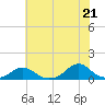 Tide chart for Channel, Oregon Inlet, North Carolina on 2021/06/21