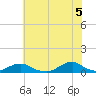 Tide chart for Channel, Oregon Inlet, North Carolina on 2021/06/5