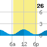 Tide chart for Channel, Oregon Inlet, North Carolina on 2021/09/26