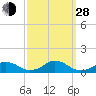 Tide chart for Channel, Oregon Inlet, North Carolina on 2021/09/28