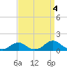 Tide chart for Channel, Oregon Inlet, North Carolina on 2021/09/4