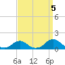 Tide chart for Channel, Oregon Inlet, North Carolina on 2021/09/5