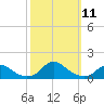 Tide chart for Channel, Oregon Inlet, North Carolina on 2021/10/11