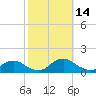 Tide chart for Channel, Oregon Inlet, North Carolina on 2021/10/14