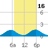 Tide chart for Channel, Oregon Inlet, North Carolina on 2021/10/16