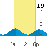 Tide chart for Channel, Oregon Inlet, North Carolina on 2021/10/19