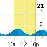 Tide chart for Channel, Oregon Inlet, North Carolina on 2021/10/21
