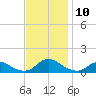 Tide chart for Channel, Oregon Inlet, North Carolina on 2021/11/10