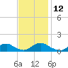 Tide chart for Channel, Oregon Inlet, North Carolina on 2021/11/12