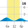 Tide chart for Channel, Oregon Inlet, North Carolina on 2021/11/16