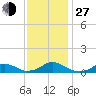 Tide chart for Channel, Oregon Inlet, North Carolina on 2021/11/27