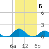 Tide chart for Channel, Oregon Inlet, North Carolina on 2021/11/6