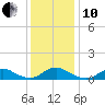 Tide chart for Channel, Oregon Inlet, North Carolina on 2021/12/10