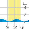 Tide chart for Channel, Oregon Inlet, North Carolina on 2021/12/11