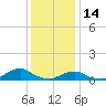Tide chart for Channel, Oregon Inlet, North Carolina on 2021/12/14