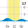 Tide chart for Channel, Oregon Inlet, North Carolina on 2021/12/17