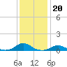 Tide chart for Channel, Oregon Inlet, North Carolina on 2021/12/20