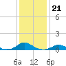 Tide chart for Channel, Oregon Inlet, North Carolina on 2021/12/21