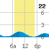 Tide chart for Channel, Oregon Inlet, North Carolina on 2021/12/22