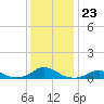 Tide chart for Channel, Oregon Inlet, North Carolina on 2021/12/23
