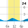 Tide chart for Channel, Oregon Inlet, North Carolina on 2021/12/24