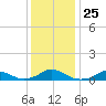 Tide chart for Channel, Oregon Inlet, North Carolina on 2021/12/25