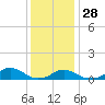 Tide chart for Channel, Oregon Inlet, North Carolina on 2021/12/28
