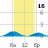 Tide chart for Channel, Oregon Inlet, North Carolina on 2022/01/16