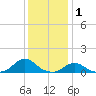 Tide chart for Channel, Oregon Inlet, North Carolina on 2022/01/1