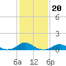 Tide chart for Channel, Oregon Inlet, North Carolina on 2022/01/20