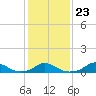 Tide chart for Channel, Oregon Inlet, North Carolina on 2022/01/23