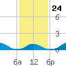 Tide chart for Channel, Oregon Inlet, North Carolina on 2022/01/24