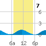 Tide chart for Channel, Oregon Inlet, North Carolina on 2022/01/7