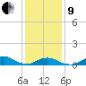 Tide chart for Channel, Oregon Inlet, North Carolina on 2022/01/9
