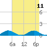 Tide chart for Channel, Oregon Inlet, North Carolina on 2022/05/11
