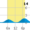 Tide chart for Channel, Oregon Inlet, North Carolina on 2022/05/14