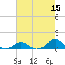 Tide chart for Channel, Oregon Inlet, North Carolina on 2022/05/15