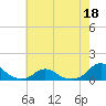 Tide chart for Channel, Oregon Inlet, North Carolina on 2022/05/18