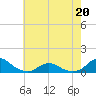 Tide chart for Channel, Oregon Inlet, North Carolina on 2022/05/20