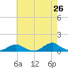 Tide chart for Channel, Oregon Inlet, North Carolina on 2022/05/26