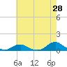 Tide chart for Channel, Oregon Inlet, North Carolina on 2022/05/28