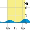 Tide chart for Channel, Oregon Inlet, North Carolina on 2022/05/29