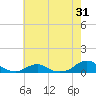 Tide chart for Channel, Oregon Inlet, North Carolina on 2022/05/31