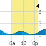 Tide chart for Channel, Oregon Inlet, North Carolina on 2022/05/4