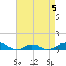 Tide chart for Channel, Oregon Inlet, North Carolina on 2022/05/5