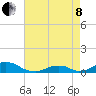 Tide chart for Channel, Oregon Inlet, North Carolina on 2022/05/8